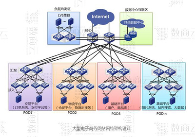 中大型交易類電商平臺(tái)架構(gòu)設(shè)計(jì)與開發(fā)方案——以數(shù)商云系統(tǒng)為例